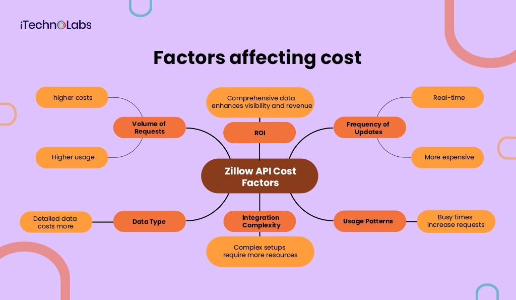 factors-affecting-cost