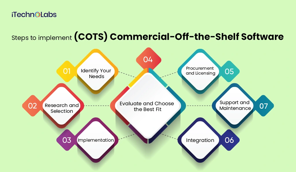 steps-to-implement-cots-commercial-off-the-shelf-software
