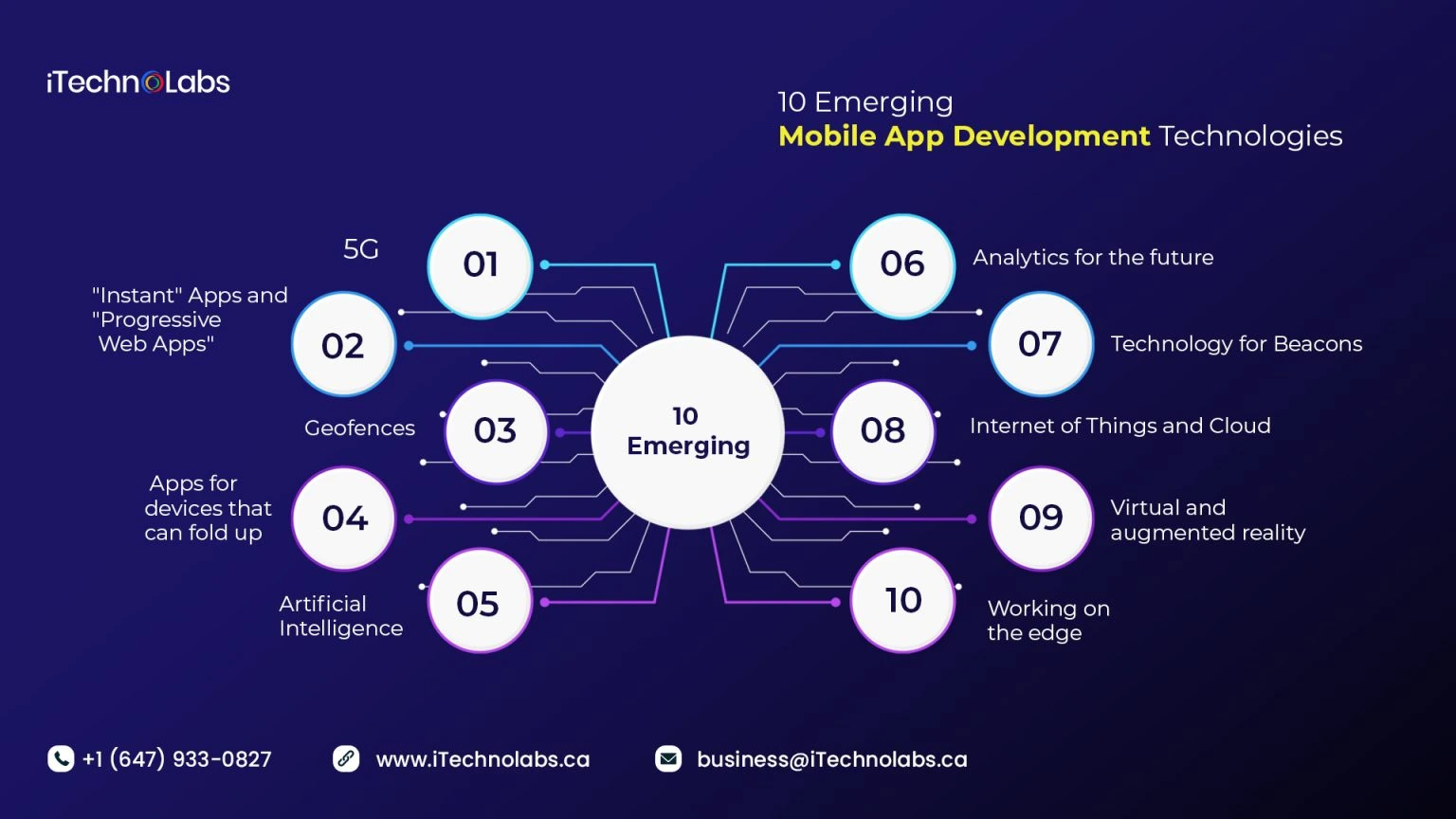 10-emerging-mobile-app-development-technologies-itechnolabs
