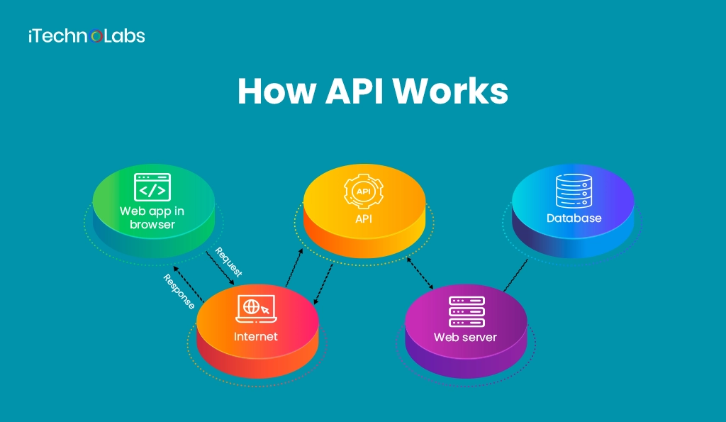 How do APIs work?