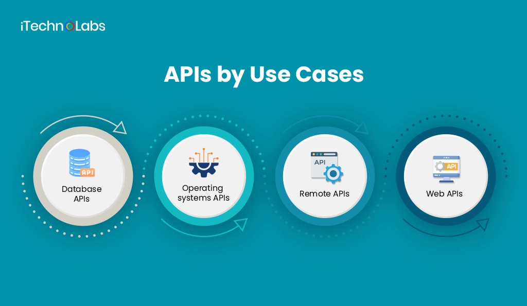APIs by Use Cases