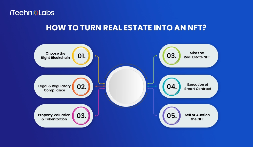 how-to-turn-real-estate-into-an-nft