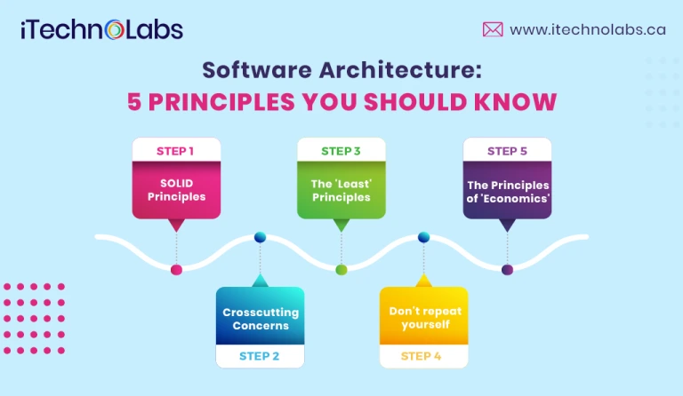 software-architecture-5-principles-itechnolabs