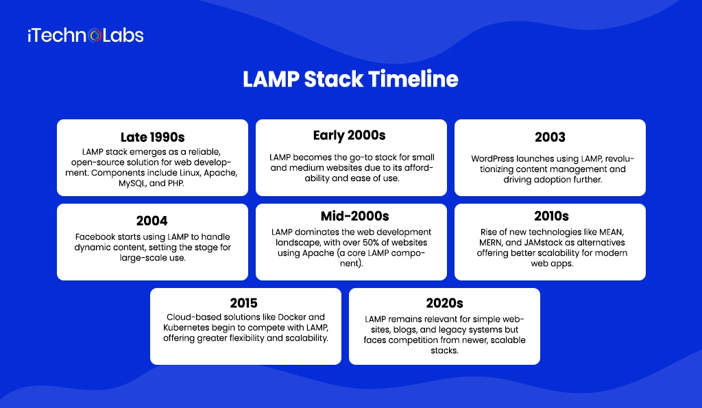 lamp-stack-timeline