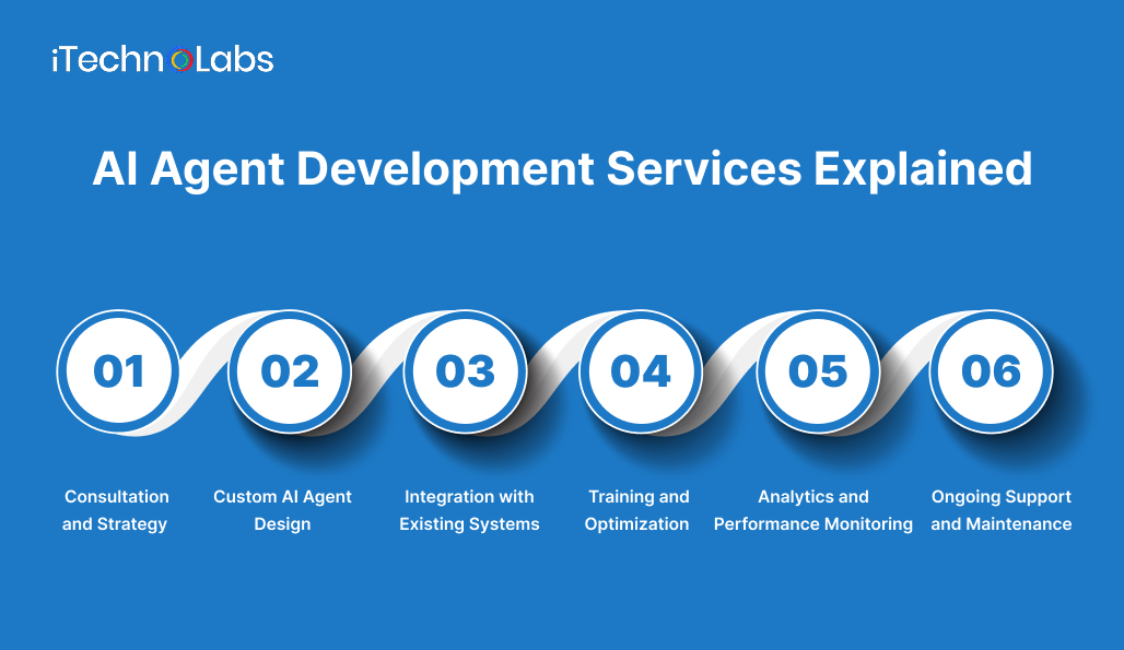 ai-agent-development-services-explained