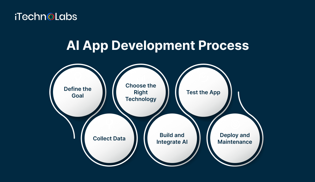 ai-app-development-process