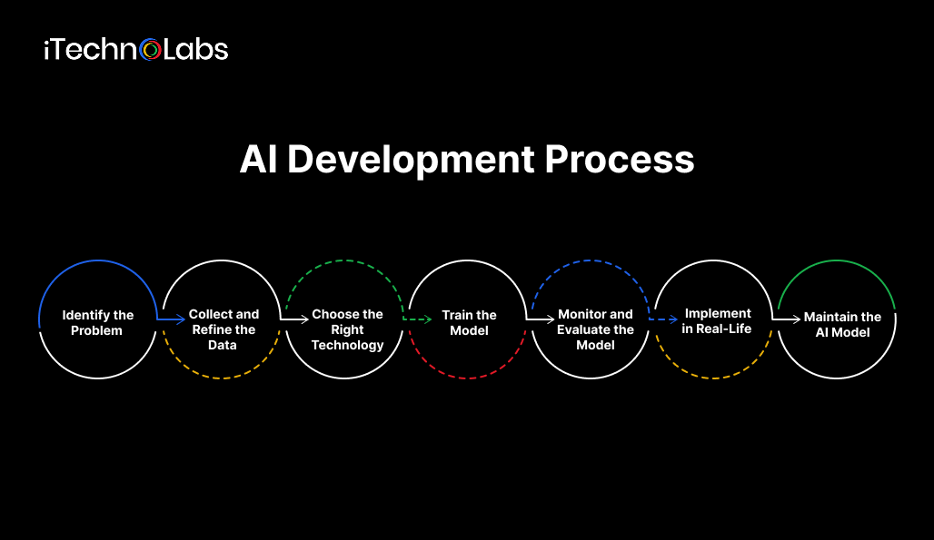 ai-development-process