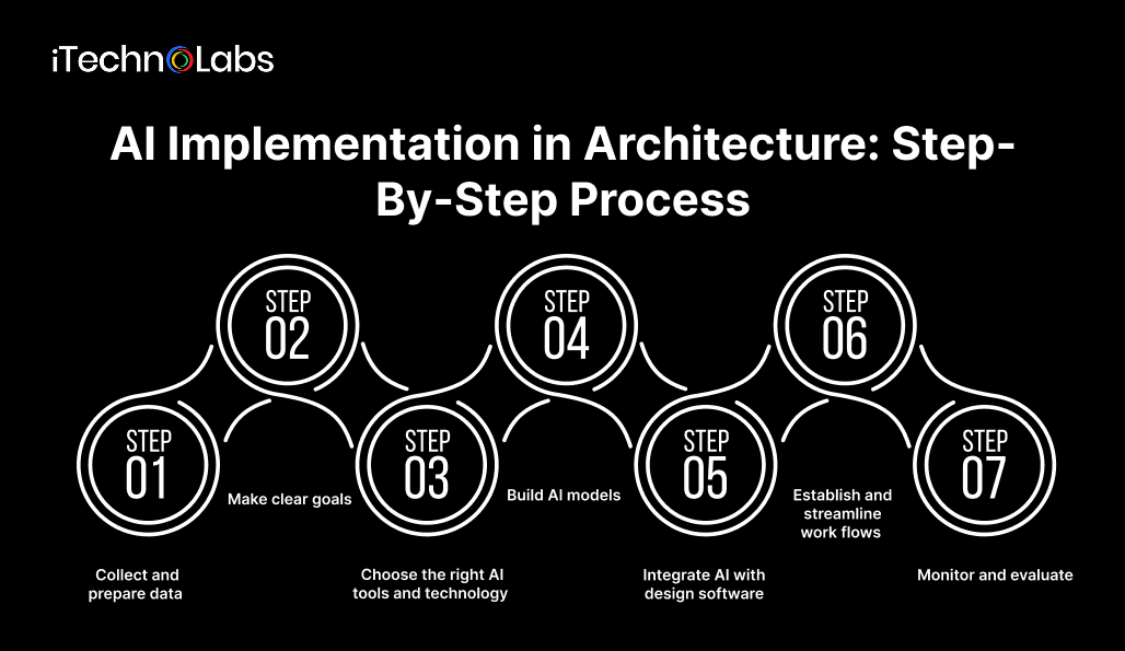 ai-implementation-in-architecture-step-by-step-process