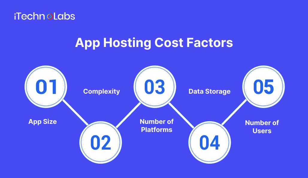app-hosting-cost-factors