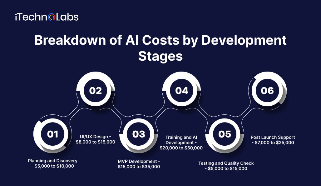 breakdown-of-ai-costs-by-development-stages