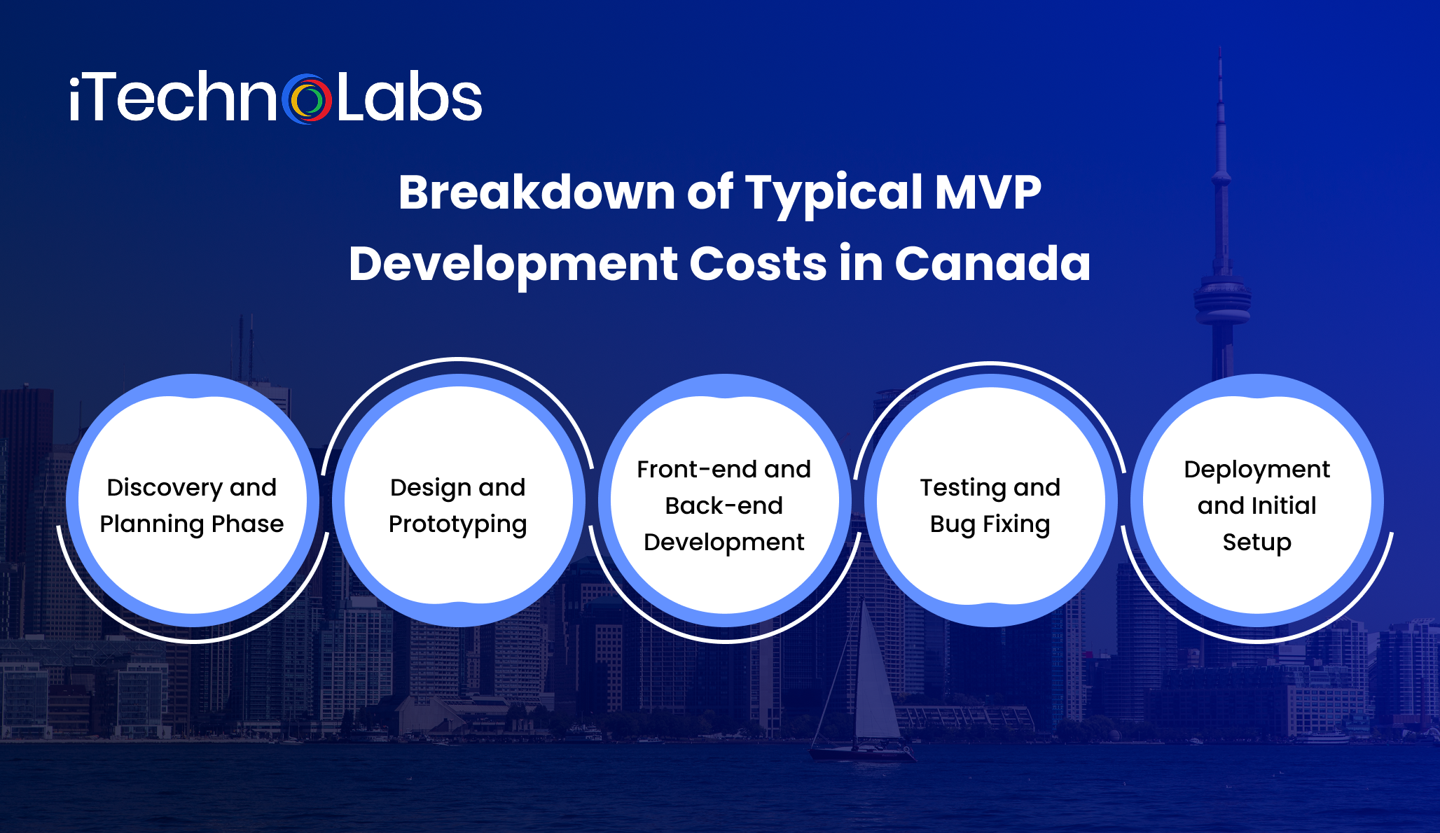 breakdown-of-typical-mvp-development-costs-in-canada