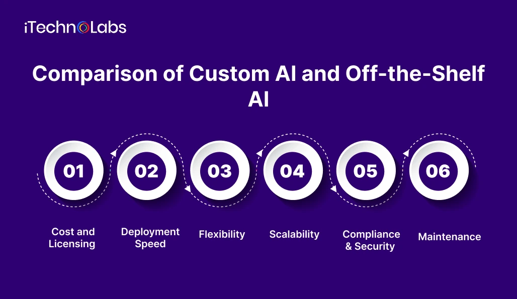 comparison-of-custom-ai-and-off-the-shelf-ai