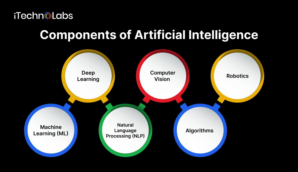 components-of-artificial-intelligence