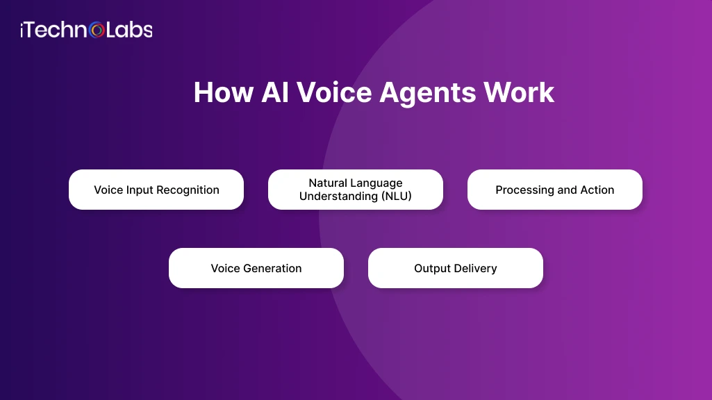 how-ai-voice-agents-work