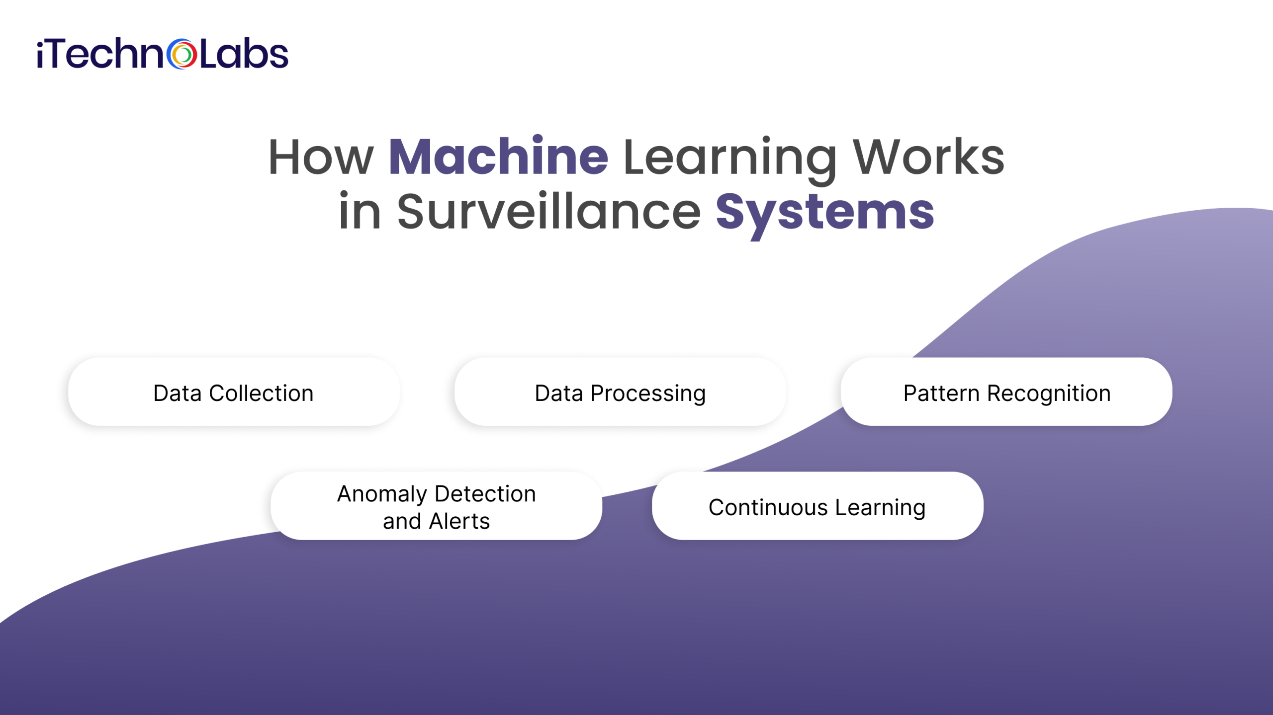 how-machine-learning-works-in-surveillance-systems