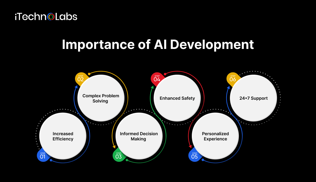 importance-of-ai-development