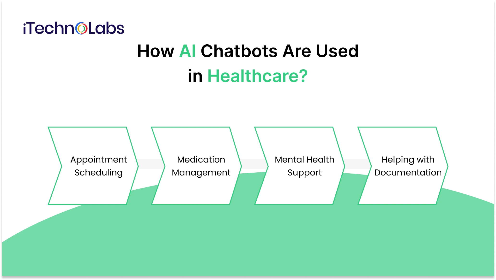 how-ai-chatbots-are-used-in-healthcare