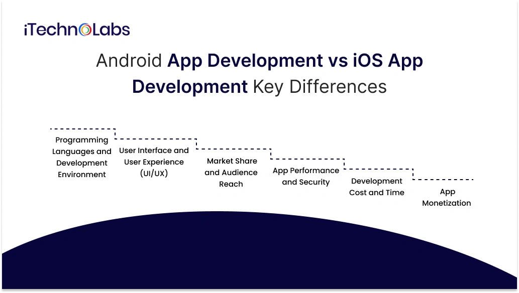 Android vs iOS Development-1