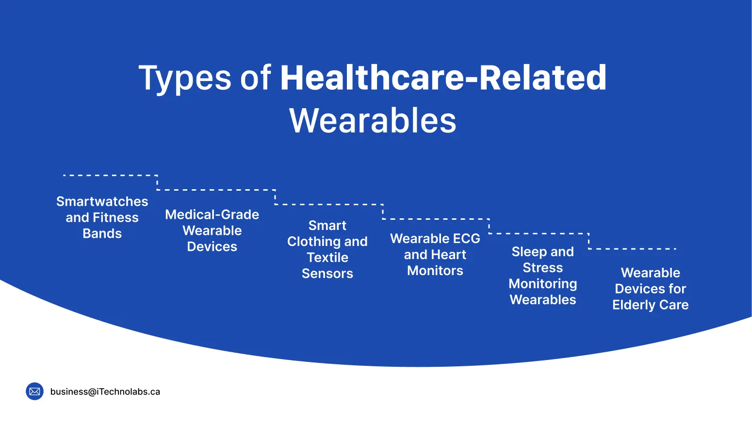 Types of Healthcare-Related Wearables