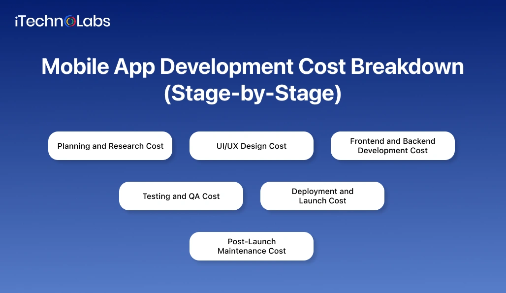 Mobile App Development Cost -2