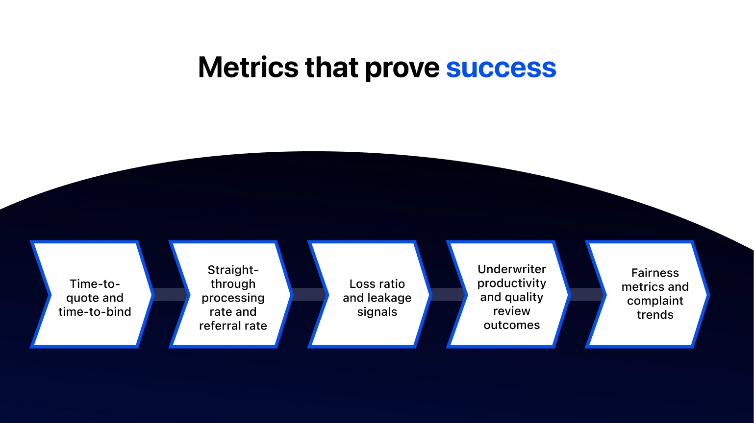 Metrics that prove success