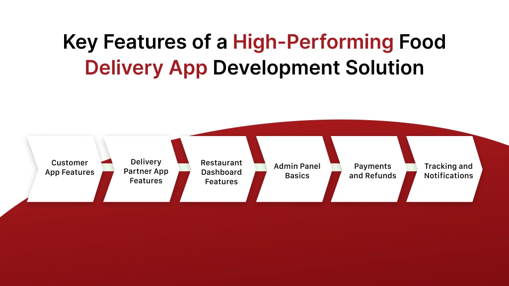 Key Features of a High-Performing Food Delivery App Development Solution 