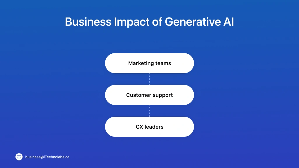 Business Impact of Generative AI
