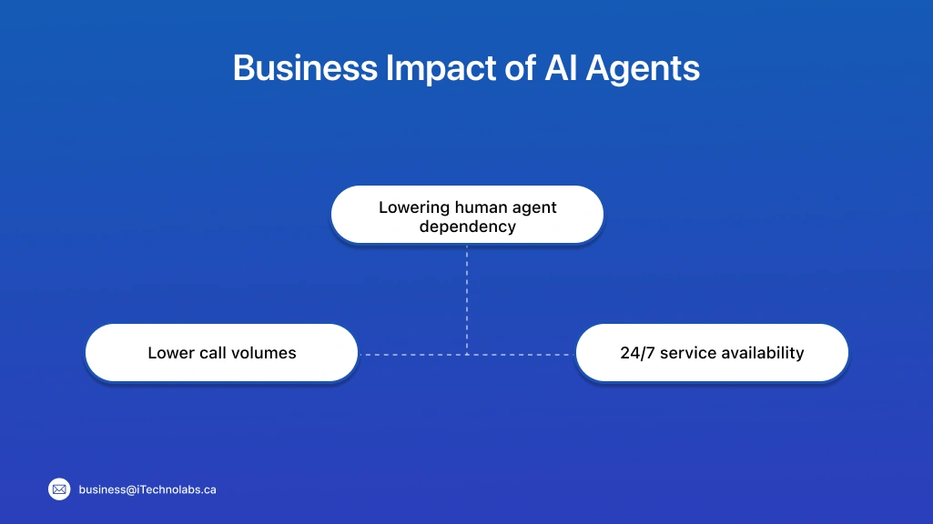 Business Impact of AI Agents