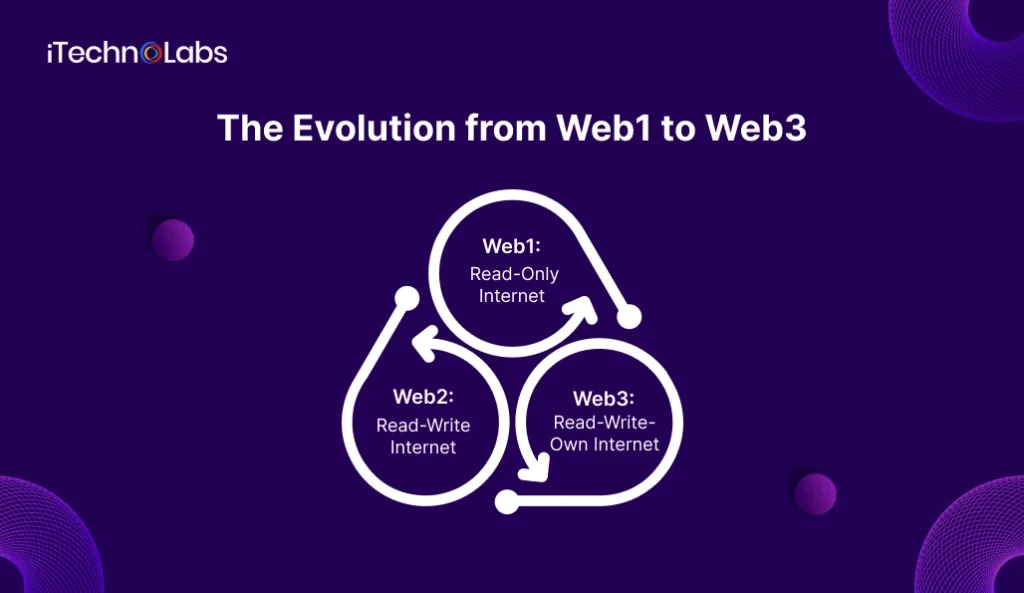 The Evolution from Web1 to Web3 - iTechnolabs