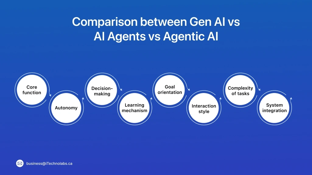 Comparison between Gen AI vs AI Agents vs Agentic AI 