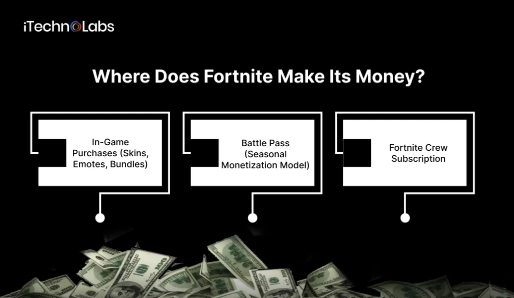 Where Does Fortnite Make Its Money - iTechnolabs
