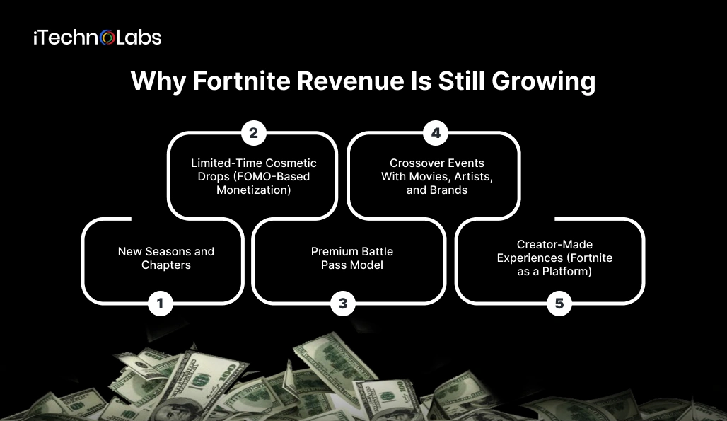 Why Fortnite Revenue Is Still Growing - iTechnolabs
