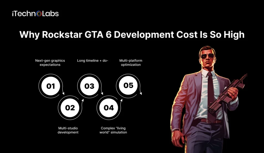 Why Rockstar GTA 6 Development Cost Is So High - iTechnolabs