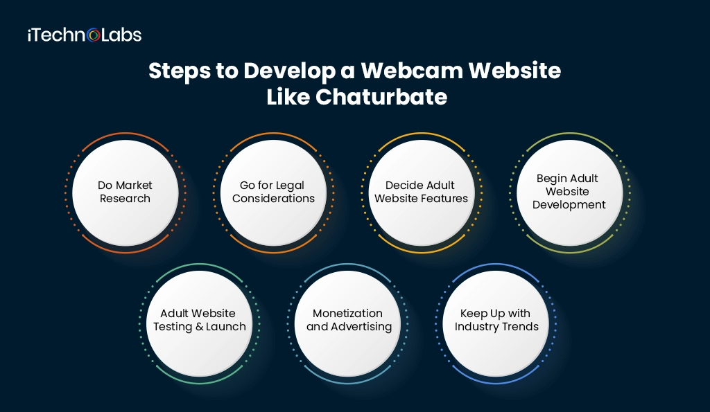 iTechnolabs-Steps to Develop a Webcam Website Like Chaturbate