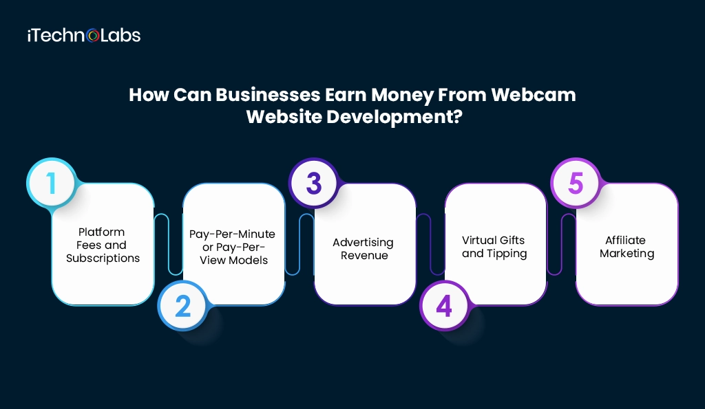 iTechnolabs-How Can Businesses Earn Money From Webcam Website Development