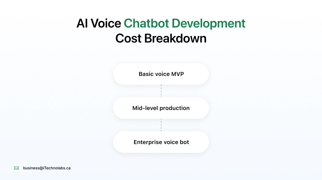 AI Voice Chatbot Development Cost Breakdown