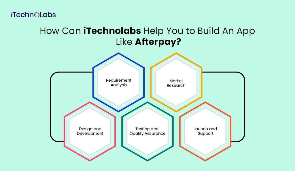 How Can iTechnolabs Help You to Build An App Like Afterpay