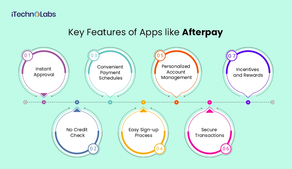 iTechnolabs-Key Features of Apps like Afterpay