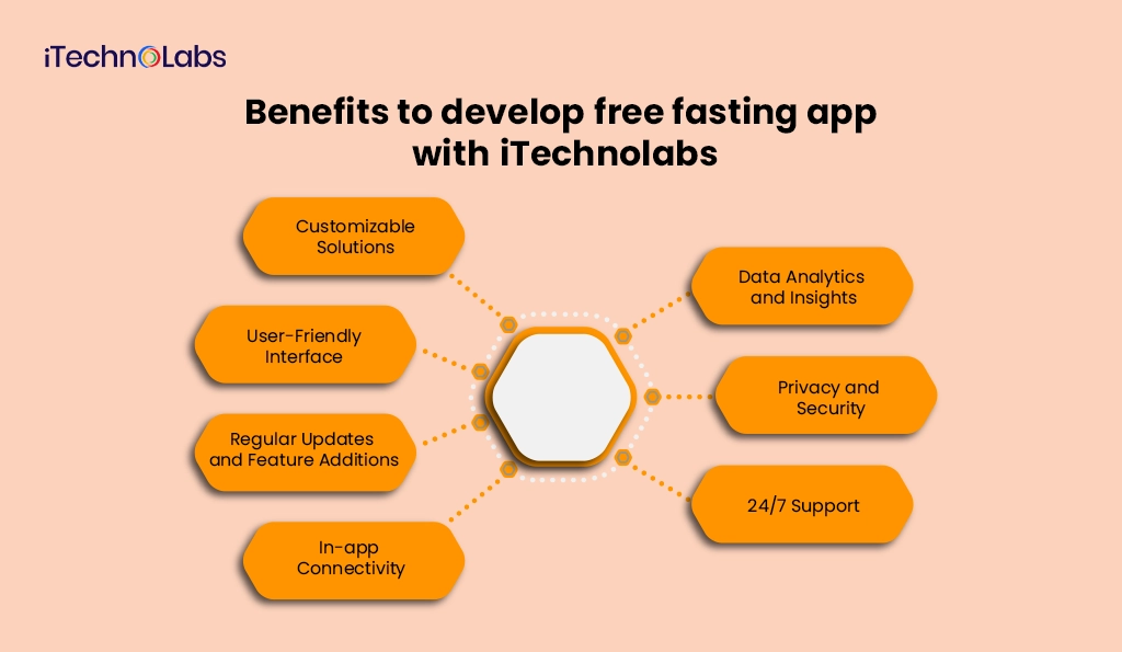 Benefits to develop free fasting app with iTechnolabs
