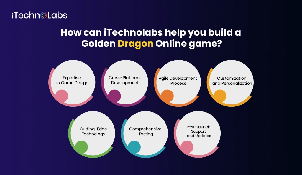 How can iTechnolabs help you build a Golden Dragon Online game - iTechnolabs