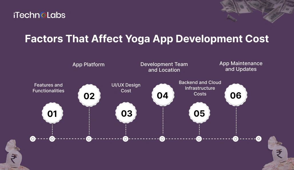 Factors That Affect Yoga App Development Cost - iTechnolabs