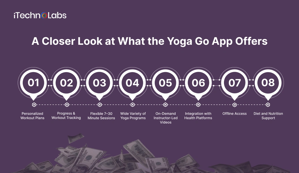 A Closer Look at What the Yoga Go App Offers - itechnolabs