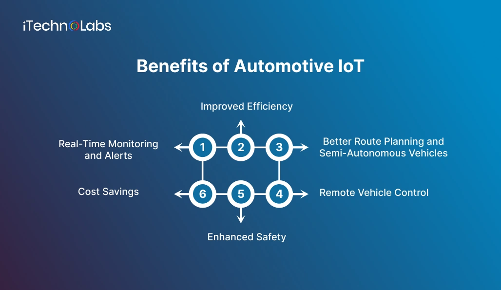 Benefits of Automotive IoT - iTechnolabs
