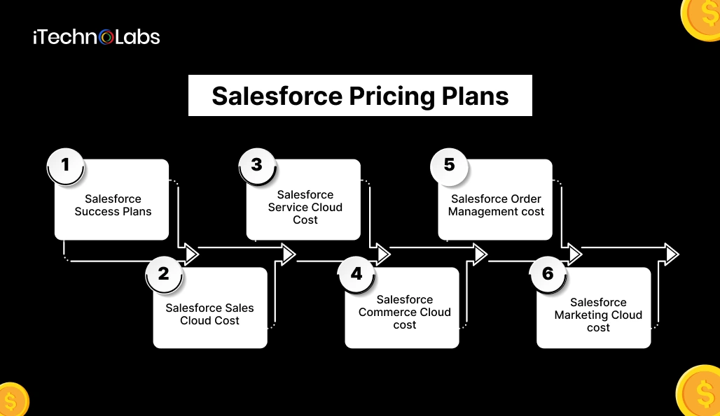 Salesforce Pricing Plans - iTechnolabs
