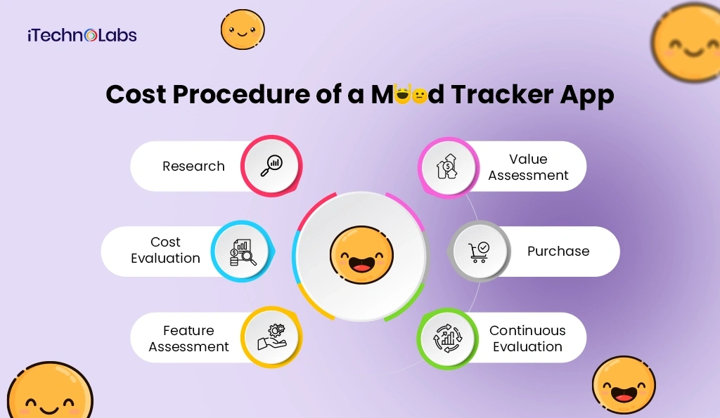 iTechnolabs-Cost Procedure of a Mood Tracker App