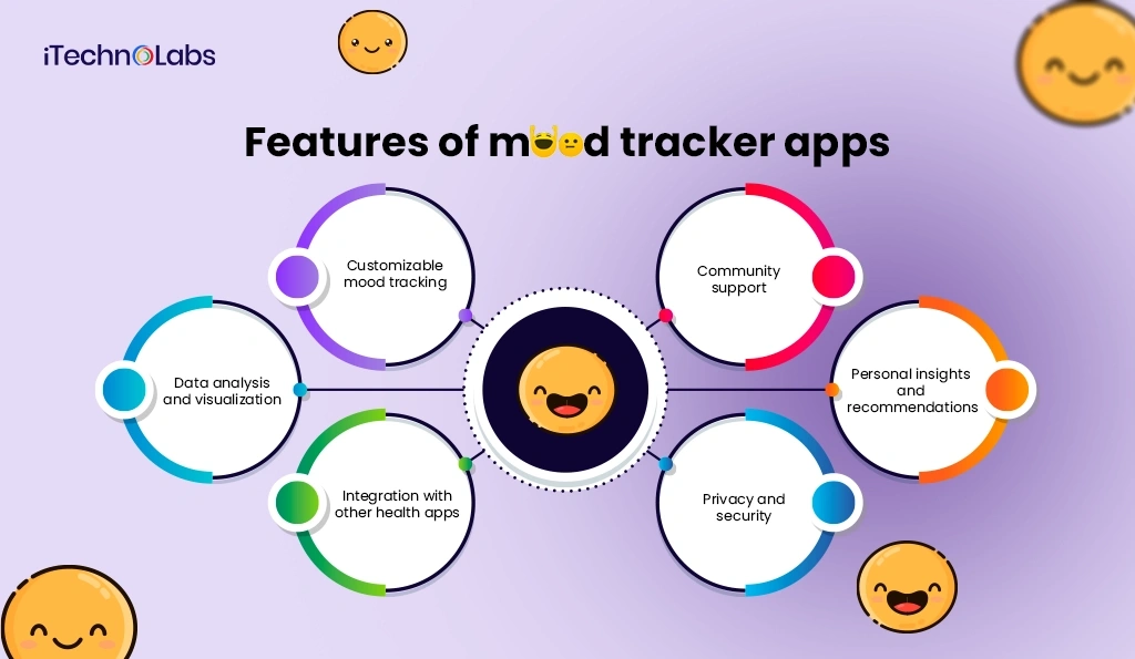 iTechnolabs-Features of mood tracker apps