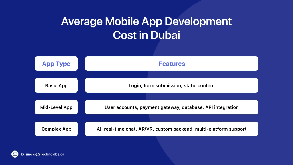 Average Mobile App Development Cost in Dubai