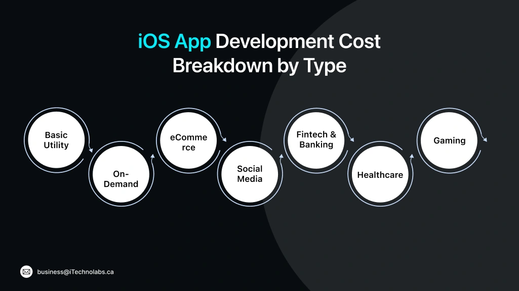 iOS App Development Cost Breakdown by Type