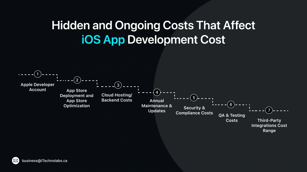 Hidden and Ongoing Costs That Affect iOS App Development Cost