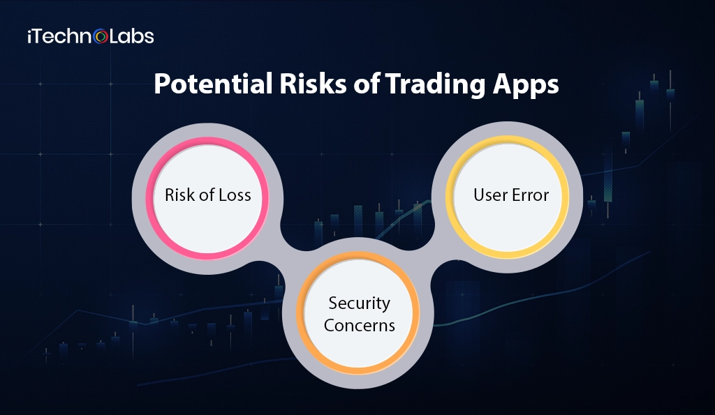 Potential Risks of Trading Apps - iTechnolabs